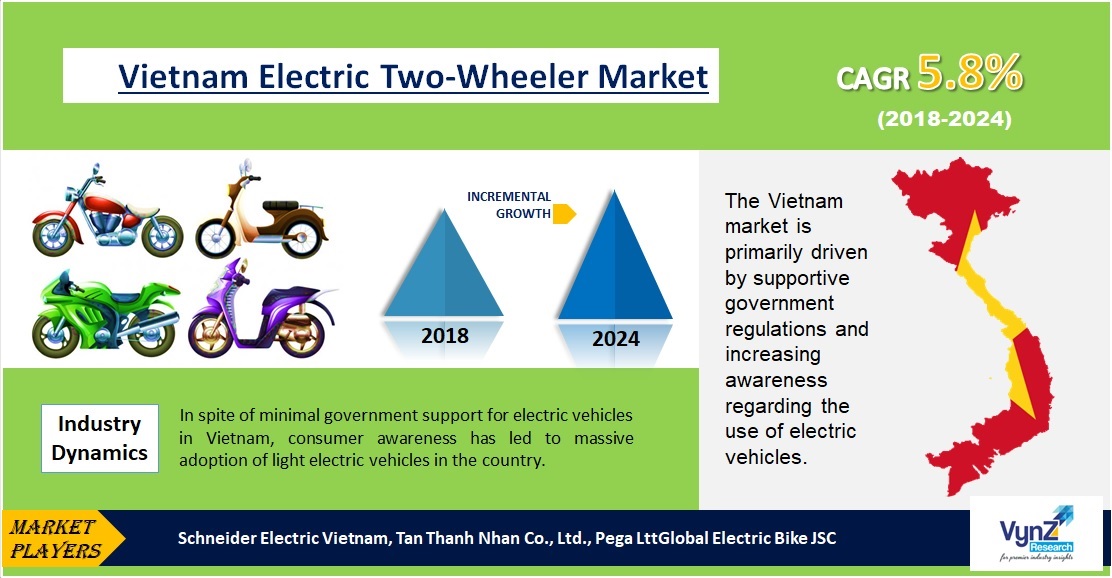 Vietnam Electric TwoWheeler Market Size Forecast Report by 2024